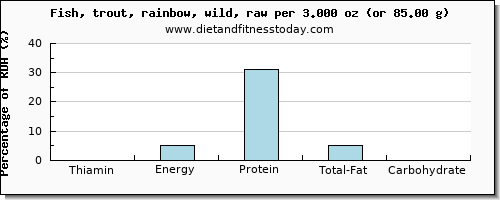 thiamin and nutritional content in thiamine in trout